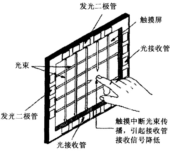 多点红外触摸屏原理及选购技巧