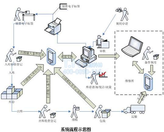 工厂RFID物流管理