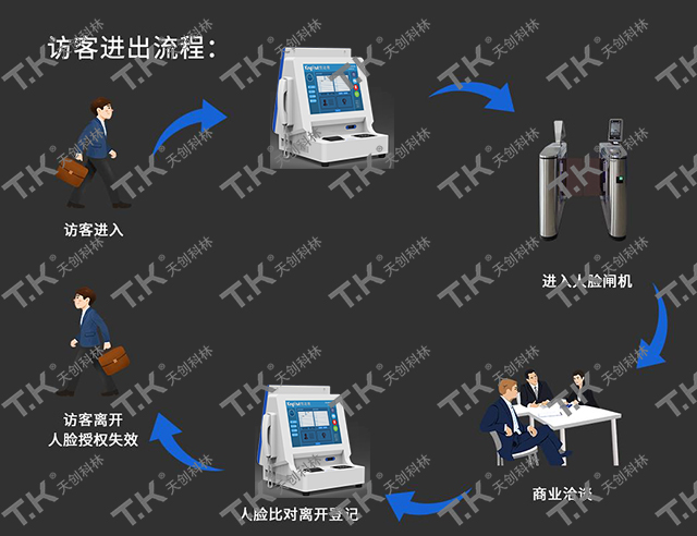 怎么正确运用访客机？