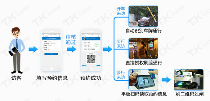 访客系统采用人工智能管理出入口登记