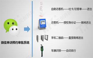 在出入口配置访客机打造智能科技管理体系